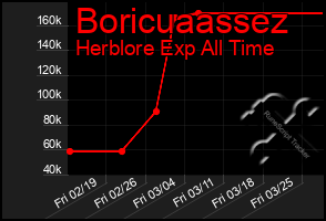 Total Graph of Boricuaassez