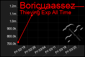 Total Graph of Boricuaassez