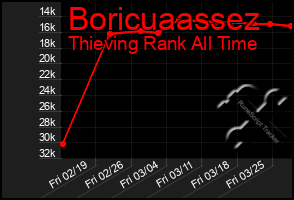 Total Graph of Boricuaassez