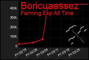 Total Graph of Boricuaassez