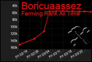 Total Graph of Boricuaassez