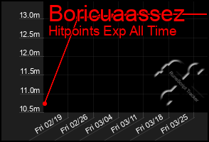 Total Graph of Boricuaassez