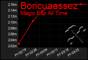 Total Graph of Boricuaassez