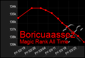 Total Graph of Boricuaassez