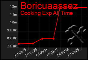 Total Graph of Boricuaassez