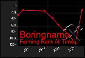 Total Graph of Boringname