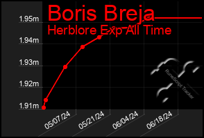 Total Graph of Boris Breja