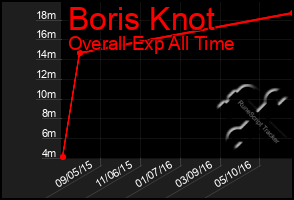 Total Graph of Boris Knot