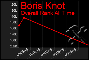 Total Graph of Boris Knot