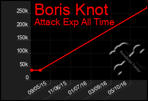 Total Graph of Boris Knot