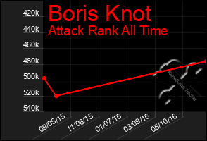 Total Graph of Boris Knot