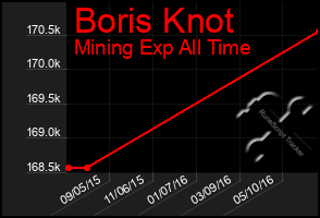 Total Graph of Boris Knot