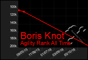 Total Graph of Boris Knot