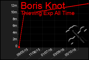 Total Graph of Boris Knot