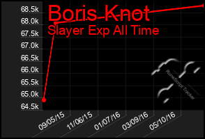 Total Graph of Boris Knot