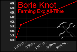 Total Graph of Boris Knot