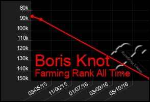 Total Graph of Boris Knot