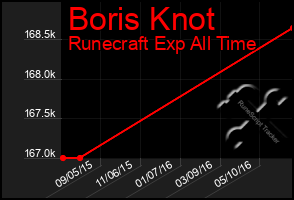 Total Graph of Boris Knot