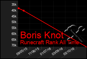 Total Graph of Boris Knot