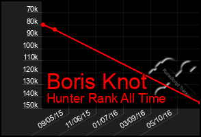 Total Graph of Boris Knot