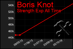 Total Graph of Boris Knot