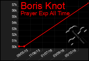 Total Graph of Boris Knot