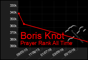 Total Graph of Boris Knot