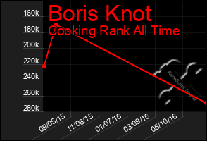 Total Graph of Boris Knot