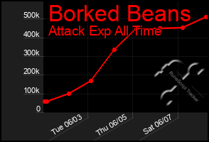 Total Graph of Borked Beans