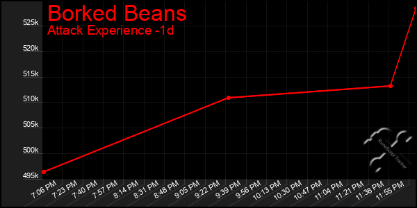 Last 24 Hours Graph of Borked Beans