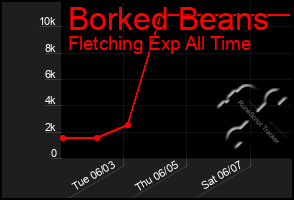 Total Graph of Borked Beans