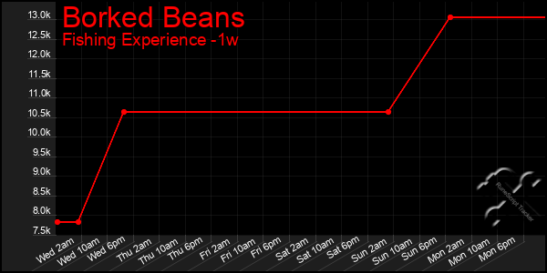 Last 7 Days Graph of Borked Beans