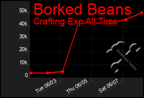 Total Graph of Borked Beans