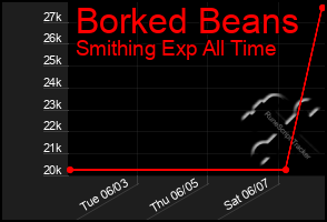 Total Graph of Borked Beans