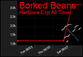Total Graph of Borked Beans