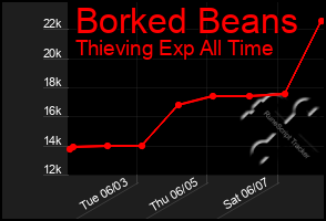 Total Graph of Borked Beans