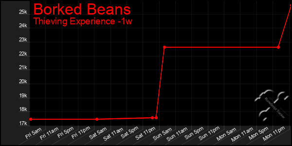 Last 7 Days Graph of Borked Beans