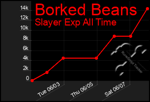 Total Graph of Borked Beans