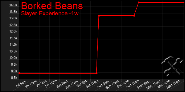 Last 7 Days Graph of Borked Beans