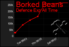 Total Graph of Borked Beans
