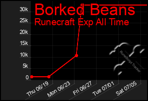 Total Graph of Borked Beans
