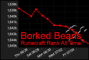 Total Graph of Borked Beans