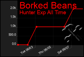 Total Graph of Borked Beans