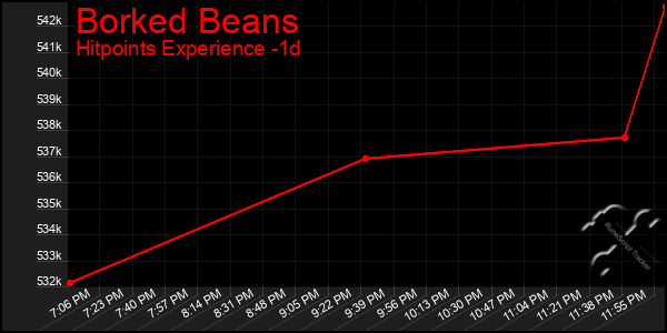 Last 24 Hours Graph of Borked Beans