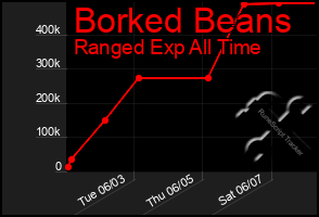 Total Graph of Borked Beans