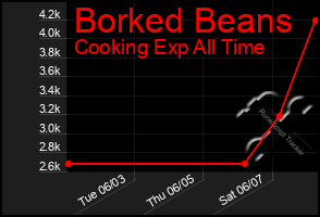 Total Graph of Borked Beans