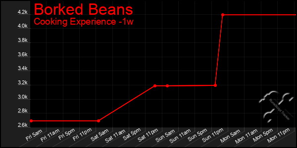 Last 7 Days Graph of Borked Beans