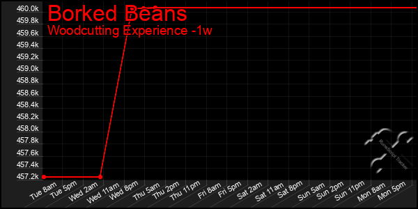 Last 7 Days Graph of Borked Beans