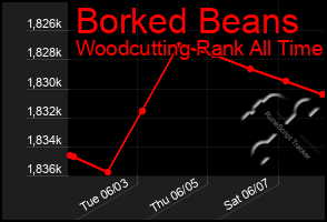 Total Graph of Borked Beans