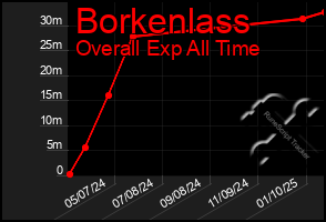 Total Graph of Borkenlass